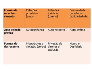 Formas de
reconhe-
cimento
Relações
primárias
(amor)
Relações
jurídicas
(direito)
Comunidade
de valores
(solidariedade)
Auto-relação
prática
Autoconfiança Auto-respeito Auto-estima
Formas de
desrespeito
Maus-tratos e
violação (corpo)
Privação de
direitos e
exclusão
Honra e
Dignidade
 