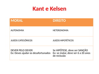 Kant e Kelsen
MORAL DIREITO
AUTONOMIA HETERONOMIA
JUIZOS CATEGÓRICOS JUIZOS HIPOTÉTICOS
DEVER PELO DEVER
Ex: Deves ajudar os desafortunados
Se HIPÓTESE, deve ser SANÇÃO
Ex: se matar, deve ser 6 a 20 anos
de reclusão
 