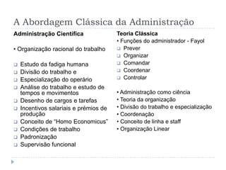 A Abordagem Clássica da Administração
Administração Científica                Teoria Clássica
                                        • Funções do administrador - Fayol
• Organização racional do trabalho       Prever
                                         Organizar

   Estudo da fadiga humana              Comandar

   Divisão do trabalho e                Coordenar

   Especialização do operário           Controlar

   Análise do trabalho e estudo de
    tempos e movimentos                 • Administração como ciência
   Desenho de cargos e tarefas         • Teoria da organização
   Incentivos salariais e prémios de   • Divisão do trabalho e especialização
    produção                            • Coordenação
   Conceito de “Homo Economicus”       • Conceito de linha e staff
   Condições de trabalho               • Organização Linear
   Padronização
   Supervisão funcional
 