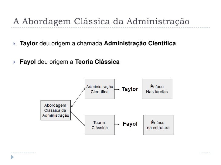 As Teorias Pioneiras De Gestão Teoria Científica E Teoria Clássica