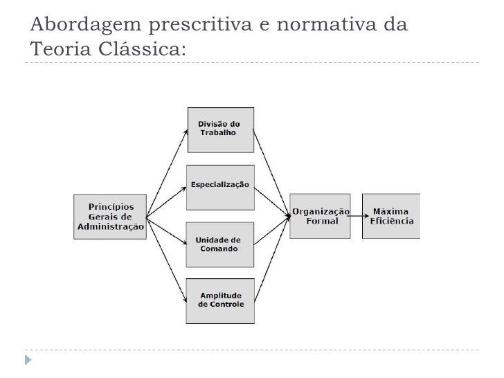 Teoria clássica Teoria clássica