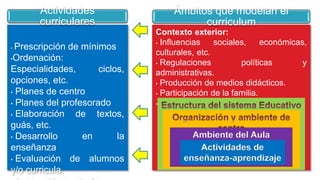 Contexto exterior:
• Influencias sociales, económicas,
culturales, etc.
• Regulaciones políticas y
administrativas.
• Producción de medios didácticos.
• Participación de la familia.
• Ámbitos de elaboración del diseño.
Ambiente del Aula
Actividades de
enseñanza-aprendizaje
• Prescripción de mínimos
•Ordenación:
Especialidades, ciclos,
opciones, etc.
• Planes de centro
• Planes del profesorado
• Elaboración de textos,
guás, etc.
• Desarrollo en la
enseñanza
• Evaluación de alumnos
y/o curricula.
Ámbitos que modelan el
curriculum
Actividades
curriculares
 