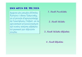 UNA MICA DE TEORIA
Segons els estudis d’Emilia           1. Nivell Presil.làbic
Ferreiro i Anna Teberosky,
en el procés d’aprenentatge
de l’escriptura, l’infant es va        2. Nivell Sil.làbic
aproximant al funcionament
del nostre sistema alfabètic
tot passant per diferents
nivells:                          3. Nivell Sil.làbic-Alfabètic



                                    4. Nivell Alfabètic
 