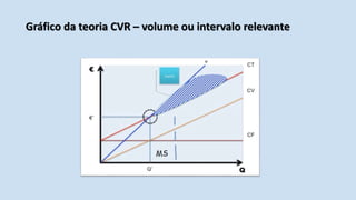 Gráfico da teoria CVR – volume ou intervalo relevante
 