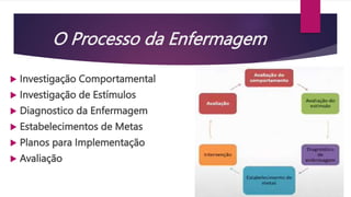 O Processo da Enfermagem
 Investigação Comportamental
 Investigação de Estímulos
 Diagnostico da Enfermagem
 Estabelecimentos de Metas
 Planos para Implementação
 Avaliação
 