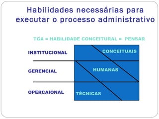 Habilidades necessárias para
executar o processo administrativo
TÉCNICAS
HUMANAS
CONCEITUAIS
OPERCAIONAL
GERENCIAL
INSTITUCIONAL
TGA = HABILIDADE CONCEITURAL = PENSAR
 
