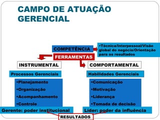 CAMPO DE ATUAÇÃO
GERENCIAL
COMPETÊNCIA
•Técnica/Interpessoal/Visão
global do negócio/Orientação
para os resultados
FERRAMENTAS
INSTRUMENTAL COMPORTAMENTAL
•Planejamento
•Organização
•Acompanhamento
•Controle
Processos Gerenciais Habilidades Gerenciais
•Comunicação
•Motivação
•Liderança
•Tomada de decisão
Gerente: poder institucional Líder: poder da influência
RESULTADOS
 