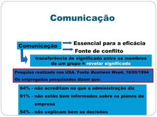 Comunicação
Comunicação
Essencial para a eficácia
Fonte de conflito
transferência de significado entre os membros
de um grupo = revelar significado
Pesquisa realizada nos USA. Fonte Business Week, 16/05/1994
Os empregados pesquisados dizem que:
64% - não acreditam no que a administração diz
61% - não estão bem informados sobre os planos da
empresa
54% - não explicam bem as decisões
 