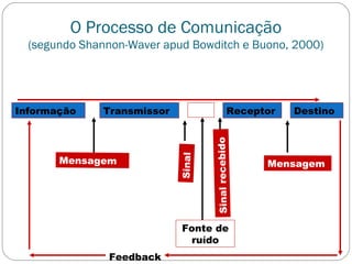 O Processo de Comunicação
(segundo Shannon-Waver apud Bowditch e Buono, 2000)
Informação Transmissor Receptor Destino
Mensagem
Sinal
Fonte de
ruído
Sinalrecebido
Mensagem
Feedback
 