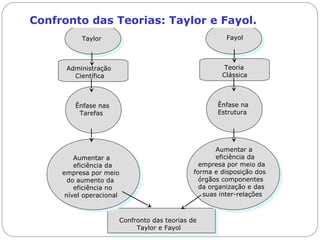 Taylor
Administração
Científica
Ênfase nas
Tarefas
Aumentar a
eficiência da
empresa por meio
do aumento da
eficiência no
nível operacional
Fayol
Teoria
Clássica
Ênfase na
Estrutura
Aumentar a
eficiência da
empresa por meio da
forma e disposição dos
órgãos componentes
da organização e das
suas inter-relações
Confronto das teorias de
Taylor e Fayol
Confronto das Teorias: Taylor e Fayol.
 