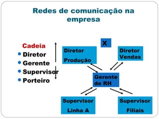 Redes de comunicação na
empresa
Cadeia
Diretor
Gerente
Supervisor
Porteiro
Gerente
de RH
Diretor
Produção
Diretor
Vendas
Supervisor
Linha A
Supervisor
Filiais
X
 
