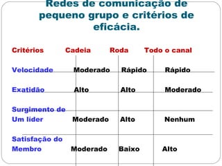 Redes de comunicação de
pequeno grupo e critérios de
eficácia.
Critérios Cadeia Roda Todo o canal
Velocidade Moderado Rápido Rápido
Exatidão Alto Alto Moderado
Surgimento de
Um líder Moderado Alto Nenhum
Satisfação do
Membro Moderado Baixo Alto
 