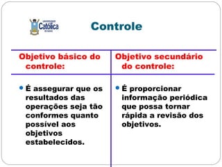 Controle
Objetivo básico do
controle:
É assegurar que os
resultados das
operações seja tão
conformes quanto
possível aos
objetivos
estabelecidos.
Objetivo secundário
do controle:
É proporcionar
informação periódica
que possa tornar
rápida a revisão dos
objetivos.
 