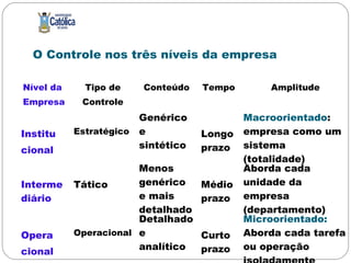 O Controle nos três níveis da empresa
Nível da
Empresa
Tipo de
Controle
Conteúdo Tempo Amplitude
Institu
cional
Estratégico
Genérico
e
sintético
Longo
prazo
Macroorientado:
empresa como um
sistema
(totalidade)
Interme
diário
Tático
Menos
genérico
e mais
detalhado
Médio
prazo
Aborda cada
unidade da
empresa
(departamento)
Opera
cional
Operacional
Detalhado
e
analítico
Curto
prazo
Microorientado:
Aborda cada tarefa
ou operação
 