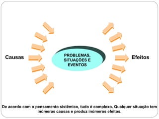 PROBLEMAS,
SITUAÇÕES E
EVENTOS
Causas Efeitos
De acordo com o pensamento sistêmico, tudo é complexo. Qualquer situação tem
inúmeras causas e produz inúmeros efeitos.
 