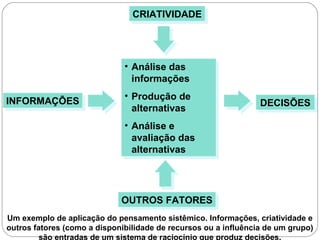• Análise das
informações
• Produção de
alternativas
• Análise e
avaliação das
alternativas
• Análise das
informações
• Produção de
alternativas
• Análise e
avaliação das
alternativas
INFORMAÇÕESINFORMAÇÕES DECISÕESDECISÕES
CRIATIVIDADECRIATIVIDADE
OUTROS FATORESOUTROS FATORES
Um exemplo de aplicação do pensamento sistêmico. Informações, criatividade e
outros fatores (como a disponibilidade de recursos ou a influência de um grupo)
são entradas de um sistema de raciocínio que produz decisões.
 