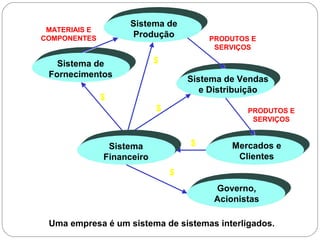 Uma empresa é um sistema de sistemas interligados.
Sistema de
Fornecimentos
Mercados e
Clientes
$
$
$
$
MATERIAIS E
COMPONENTES PRODUTOS E
SERVIÇOS
PRODUTOS E
SERVIÇOS
Governo,
Acionistas
Sistema
Financeiro
$
Sistema de Vendas
e Distribuição
Sistema de
Produção
 