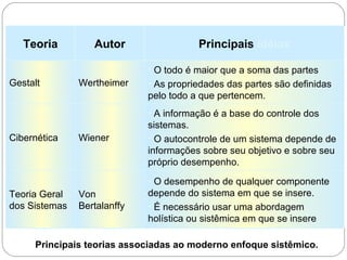• O desempenho de qualquer componente
depende do sistema em que se insere.
• É necessário usar uma abordagem
holística ou sistêmica em que se insere.
Von
Bertalanffy
Teoria Geral
dos Sistemas
• A informação é a base do controle dos
sistemas.
• O autocontrole de um sistema depende de
informações sobre seu objetivo e sobre seu
próprio desempenho.
WienerCibernética
• O todo é maior que a soma das partes
• As propriedades das partes são definidas
pelo todo a que pertencem.
WertheimerGestalt
Principais idéiasAutorTeoria
Principais teorias associadas ao moderno enfoque sistêmico.
 