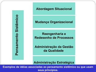 Administração Estratégica
Administração da Gestão
da Qualidade
Reengenharia e
Redesenho de Processos
Mudança Organizacional
Abordagem Situacional
PensamentoSistêmico
Exemplos de idéias associadas ao pensamento sistêmico ou que usam
seus princípios.
 