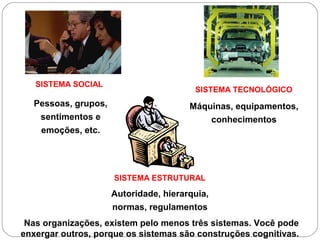 SISTEMA SOCIAL
Pessoas, grupos,
sentimentos e
emoções, etc.
SISTEMA TECNOLÓGICO
Máquinas, equipamentos,
conhecimentos
SISTEMA ESTRUTURAL
Autoridade, hierarquia,
normas, regulamentos
Nas organizações, existem pelo menos três sistemas. Você pode
enxergar outros, porque os sistemas são construções cognitivas.
 