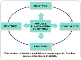 OBJETIVOS
COMPONENTES
PROCESSO
CONTROLE
ANÁLISE E
PLANEJAMENTO
DE SISTEMAS
Para analisar, entender e administrar sistemas, é preciso focalizar
quatro componentes principais.
 
