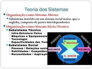 Teoria dos Sistemas
Organização como Sistema Aberto
Subsistema inserido em um sistema social maior, que o
engloba, composto de partes interdependentes
Organização como Sistema Sócio-Técnico
Subsistema Técnico
 Infra-Estrutura física
 Máquinas e Equipamentos
 Tecnologia
 Especificidades das Tarefas
Subsistema Social
 Pessoas / Relações sociais
 Habilidades / Competências
 Necessidades / Aspirações
s. técnico
ESTRUTUR
A
s. social
ESTRUTUR
A
INSUMOS EXSUMOS
AM
BIENTE
AM
BIEN
TE
 