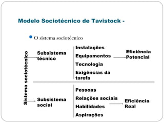 Modelo Sociotécnico de Tavistock -
O sistema sociotécnico
Sistemasociotécnico
Subsistema
técnico
Subsistema
social
Instalações
Equipamentos
Tecnologia
Exigências da
tarefa
Pessoas
Relações sociais
Habilidades
Aspirações
Eficiência
Potencial
Eficiência
Real
 