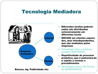 Tecnologia Mediadora
Exemplo de Tecnologia Mediadora Principais Características
• Diferentes tarefas padroni-
zadas são distribuídas
extensivamente em
diferentes locais
• ÊNFASE em clientes separa-
dos, mas interdependentes,
que são mediados pelas
empresas
• Tecnologia fixa e estável,
produto ABSTRATO.
• Repetitividade do processo
produtivo, que é padroniza-do
e sujeito a normas e
procedimentos
• Abordagem típica da Teoria
da BUROCRACIA.
Empresa
mediadora
Cliente
Cliente
Bancos, Ag. Publicidade etc.
 
