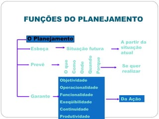 FUNÇÕES DO PLANEJAMENTO
O Planejamento
Esboça Situação futura
A partir da
situação
atual
Prevê Oque
Como
Onde
Quando
Porque
Se quer
realizar
Garante
Objetividade
Operacionalidade
Funcionalidade
Exeqüibilidade
Continuidade
Produtividade
Da Ação
 