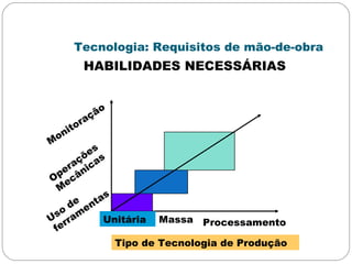 Tecnologia: Requisitos de mão-de-obra
HABILIDADES NECESSÁRIAS
M
onitoração
Operações
M
ecânicas
Uso
de
ferram
entas
Unitária Massa Processamento
Tipo de Tecnologia de Produção
 