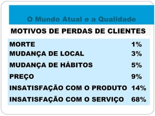 O Mundo Atual e a Qualidade
MORTE 1%
MUDANÇA DE LOCAL 3%
MUDANÇA DE HÁBITOS 5%
PREÇO 9%
INSATISFAÇÃO COM O PRODUTO 14%
INSATISFAÇÃO COM O SERVIÇO 68%
MOTIVOS DE PERDAS DE CLIENTES
 