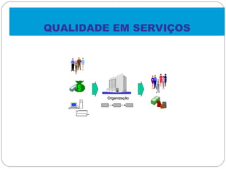 QUALIDADE EM SERVIÇOS
OrganizaçãoOrganização
 