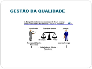 GESTÃO DA QUALIDADE
A Competitividade na empresa depende de um balanço
entre necessidades dos Clientes e recursos utilizados.
organização Produto e Serviço Cliente
Recursos Valor
Valor de ServiçoRecursos Utilizados
Processos
Satisfação do Cliente
Resultados
GAVGAV
 