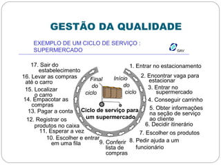 GESTÃO DA QUALIDADE
GAVGAV
EXEMPLO DE UM CICLO DE SERVIÇO :
SUPERMERCADO
1. Entrar no estacionamento
2. Encontrar vaga para
estacionar
3. Entrar no
supermercado
4. Conseguir carrinho
5. Obter informações
na seção de serviço
ao cliente
6. Decidir itinerário
7. Escolher os produtos
8. Pedir ajuda a um
funcionário
9. Conferir
lista de
compras
10. Escolher e entrar
em uma fila
11. Esperar a vez
12. Registrar os
produtos no caixa
13. Pagar a conta
14. Empacotar as
compras
15. Localizar
o carro
16. Levar as compras
até o carro
17. Sair do
estabelecimento
Início
do
ciclo
Final
do
ciclo
Ciclo de serviço para
um supermercado
 
