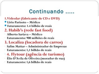 Continuando .....
1.Videolar (fabricante de CD e DVD)
Lírio Parisoto – Médico
Faturamento: 1.4 bilhão de reais
2. Habib’s (rede fast food)
- Alberto Sariava – Médico
- Faturamento: 900 milhões de reais
3. Localiza (locadora de carros)
- Salim Mattar – Administrador de Empresas
- Faturamento: 1,1 bilhão de reais
- 4. Flytour (agência de turismo)
- Élio D’Avila de Oliveira (morador de rua)
- Faturamento: 1,6 bilhão de reais
 