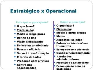 Estratégico x Operacional
Para quê e para quem?
 O que fazer?
 Trata-se do:
 Médio e longo prazo
 Define os fins
 Visão globalizante
 Ênfase na criatividade
 Busca a eficácia
 Serve à transformação
 É tarefa de todos
 Preocupa com o futuro
 Centra nas
necessidades
Como e com quê?
 O que fazer?
 Fixa-se no:
 Médio e curto prazos
 Meios
 Aspectos isolados
 Ênfase na técnica/ins-
trumentos
 Esforça-se pela eficiência
 Busca o funcionamento
 tarefa dos
administradores
 Preocupa-se c/o presente
 Preocupa-se com os
problemas
 
