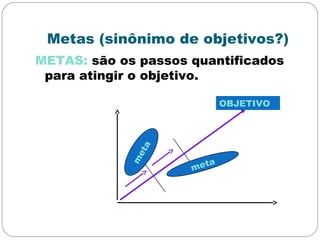 Metas (sinônimo de objetivos?)
METAS: são os passos quantificados
para atingir o objetivo.
OBJETIVO
meta
m
eta
 
