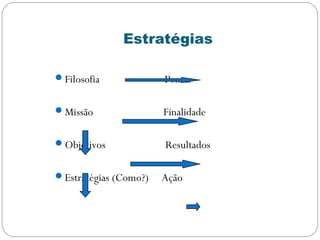 Estratégias
Filosofia Pensar
Missão Finalidade
Objetivos Resultados
Estratégias (Como?) Ação
 