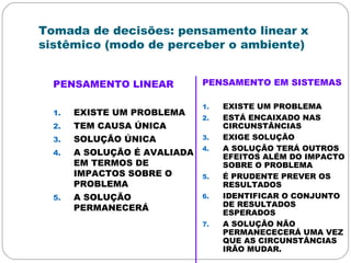 Tomada de decisões: pensamento linear x
sistêmico (modo de perceber o ambiente)
PENSAMENTO LINEAR
1. EXISTE UM PROBLEMA
2. TEM CAUSA ÚNICA
3. SOLUÇÃO ÚNICA
4. A SOLUÇÃO É AVALIADA
EM TERMOS DE
IMPACTOS SOBRE O
PROBLEMA
5. A SOLUÇÃO
PERMANECERÁ
PENSAMENTO EM SISTEMAS
1. EXISTE UM PROBLEMA
2. ESTÁ ENCAIXADO NAS
CIRCUNSTÂNCIAS
3. EXIGE SOLUÇÃO
4. A SOLUÇÃO TERÁ OUTROS
EFEITOS ALÉM DO IMPACTO
SOBRE O PROBLEMA
5. É PRUDENTE PREVER OS
RESULTADOS
6. IDENTIFICAR O CONJUNTO
DE RESULTADOS
ESPERADOS
7. A SOLUÇÃO NÃO
PERMANECECERÁ UMA VEZ
QUE AS CIRCUNSTÂNCIAS
IRÃO MUDAR.
 