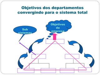 Objetivos dos departamentos
convergindo para o sistema total
Objetivos
da
empresa
Sub
sistemas
 