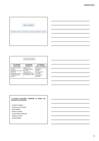 04/05/2015
5
Tipos de sociedade
Sociedade tradicional Sociedade burocráticaSociedade carismática
Tipos de Autoridade
A estrutura burocrática, idealizada, se baseia nas
seguintes características:
- Divisão do trabalho;
- Hierarquia de autoridade;
- Racionalidade;
- Regras e padrões;
- Compromisso profissional;
- Registros escritos;
- Impessoalidade.
 