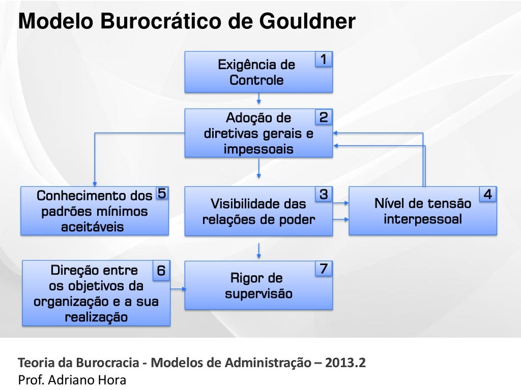 Teoria da burocracia modelos de administração 2013.2 Teoria da burocracia modelos de administração 2013.2