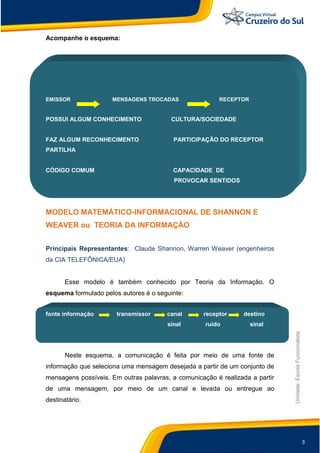 3
Unidade:EscolaFuncionalista
Acompanhe o esquema:
EMISSOR MENSAGENS TROCADAS RECEPTOR
POSSUI ALGUM CONHECIMENTO CULTURA/SOCIEDADE
FAZ ALGUM RECONHECIMENTO PARTICIPAÇÃO DO RECEPTOR
PARTILHA
CÓDIGO COMUM CAPACIDADE DE
PROVOCAR SENTIDOS
MODELO MATEMÁTICO-INFORMACIONAL DE SHANNON E
WEAVER ou TEORIA DA INFORMAÇÃO
Principais Representantes: Claude Shannon, Warren Weaver (engenheiros
da CIA TELEFÔNICA/EUA)
Esse modelo é também conhecido por Teoria da Informação. O
esquema formulado pelos autores é o seguinte:
fonte informação transmissor canal receptor destino
sinal ruído sinal
Neste esquema, a comunicação é feita por meio de uma fonte de
informação que seleciona uma mensagem desejada a partir de um conjunto de
mensagens possíveis. Em outras palavras, a comunicação é realizada a partir
de uma mensagem, por meio de um canal e levada ou entregue ao
destinatário.
 