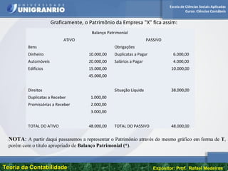 Escola de Ciências Sociais Aplicadas
Curso: Ciências Contábeis
Teoria da ContabilidadeTeoria da Contabilidade Expositor: Prof. Rafael Medeiros
Graficamente, o Patrimônio da Empresa "X" fica assim:
Balanço Patrimonial
ATIVO PASSIVO
Bens Obrigações
Dinheiro 10.000,00 Duplicatas a Pagar 6.000,00
Automóveis 20.000,00 Salários a Pagar 4.000,00
Edifícios 15.000,00 10.000,00
45.000,00
Direitos Situação Líquida 38.000,00
Duplicatas a Receber 1.000,00
Promissórias a Receber 2.000,00
3.000,00
TOTAL DO ATIVO 48.000,00 TOTAL DO PASSIVO 48.000,00
NOTA: A partir daqui passaremos a representar o Patrimônio através do mesmo gráfico em forma de T,
porém com o título apropriado de Balanço Patrimonial (*).
 