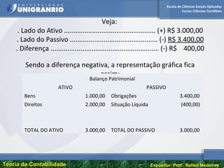 Escola de Ciências Sociais Aplicadas
Curso: Ciências Contábeis
Teoria da ContabilidadeTeoria da Contabilidade Expositor: Prof. Rafael Medeiros
Veja:
. Lado do Ativo ................................................. (+) R$ 3.000,00
. Lado do Passivo ............................................... (-) R$ 3.400,00
. Diferença .......................................................... (-) R$ 400,00
Sendo a diferença negativa, a representação gráfica fica
assim:
Balanço Patrimonial
ATIVO PASSIVO
Bens 1.000,00 Obrigações 3.400,00
Direitos 2.000,00 Situação Líquida (400,00)
TOTAL DO ATIVO 3.000,00 TOTAL DO PASSIVO 3.000,00
 