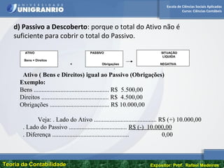 Escola de Ciências Sociais Aplicadas
Curso: Ciências Contábeis
Teoria da ContabilidadeTeoria da Contabilidade Expositor: Prof. Rafael Medeiros
d) Passivo a Descoberto: porque o total do Ativo não é
suficiente para cobrir o total do Passivo.
ATIVO PASSIVO SITUAÇÃO
LÍQUIDA
Bens + Direitos
< Obrigações NEGATIVA
,
Ativo ( Bens e Direitos) igual ao Passivo (Obrigações)
Exemplo:
Bens ................................................ R$ 5.500,00
Direitos ........................................... R$ 4.500,00
Obrigações ...................................... R$ 10.000,00
Veja: . Lado do Ativo ........................................ R$ (+) 10.000,00
. Lado do Passivo ..................................... R$ (-) 10.000,00
. Diferença ................................................. 0,00
 