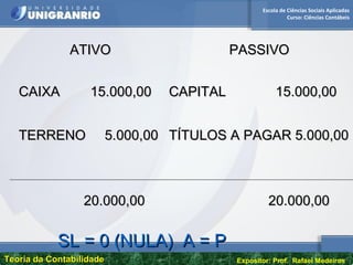 Escola de Ciências Sociais Aplicadas
Curso: Ciências Contábeis
Teoria da ContabilidadeTeoria da Contabilidade Expositor: Prof. Rafael Medeiros
ATIVOATIVO PASSIVOPASSIVO
CAIXA 15.000,00CAIXA 15.000,00
TERRENO 5.000,00TERRENO 5.000,00
20.000,0020.000,00
CAPITAL 15.000,00CAPITAL 15.000,00
TÍTULOS A PAGAR 5.000,00TÍTULOS A PAGAR 5.000,00
20.000,0020.000,00
SL = 0 (NULA) A = PSL = 0 (NULA) A = P
 