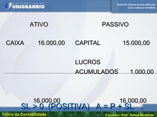 Escola de Ciências Sociais Aplicadas
Curso: Ciências Contábeis
Teoria da ContabilidadeTeoria da Contabilidade Expositor: Prof. Rafael Medeiros
ATIVOATIVO PASSIVOPASSIVO
CAIXA 16.000,00CAIXA 16.000,00
16.000,0016.000,00
CAPITAL 15.000,00CAPITAL 15.000,00
LUCROSLUCROS
ACUMULADOS 1.000,00ACUMULADOS 1.000,00
16.000,0016.000,00
SL > 0 (POSITIVA) A = P + SLSL > 0 (POSITIVA) A = P + SL
 