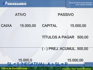 Escola de Ciências Sociais Aplicadas
Curso: Ciências Contábeis
Teoria da ContabilidadeTeoria da Contabilidade Expositor: Prof. Rafael Medeiros
ATIVOATIVO PASSIVOPASSIVO
CAIXA 15.000,00CAIXA 15.000,00
15.000,015.000,0
CAPITAL 15.000,00CAPITAL 15.000,00
TÍTULOS A PAGAR 500,00TÍTULOS A PAGAR 500,00
( - ) PREJ. ACUMUL. 500,00( - ) PREJ. ACUMUL. 500,00
15.000,0015.000,00
SL < 0 (NEGATIVA) A + SL = PSL < 0 (NEGATIVA) A + SL = P
 