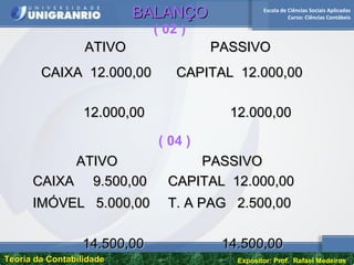 Escola de Ciências Sociais Aplicadas
Curso: Ciências Contábeis
Teoria da ContabilidadeTeoria da Contabilidade Expositor: Prof. Rafael Medeiros
BALANÇOBALANÇO
ATIVOATIVO PASSIVOPASSIVO
CAIXA 12.000,00CAIXA 12.000,00 CAPITAL 12.000,00CAPITAL 12.000,00
12.000,0012.000,00 12.000,0012.000,00
( 02 )
ATIVOATIVO PASSIVOPASSIVO
CAIXA 9.500,00CAIXA 9.500,00
IMÓVEL 5.000,00IMÓVEL 5.000,00
CAPITAL 12.000,00CAPITAL 12.000,00
T. A PAG 2.500,00T. A PAG 2.500,00
14.500,0014.500,00 14.500,0014.500,00
( 04 )
 